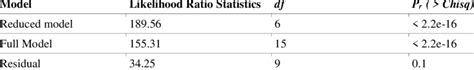 r drop in deviance test|Analysis of Deviance in R .